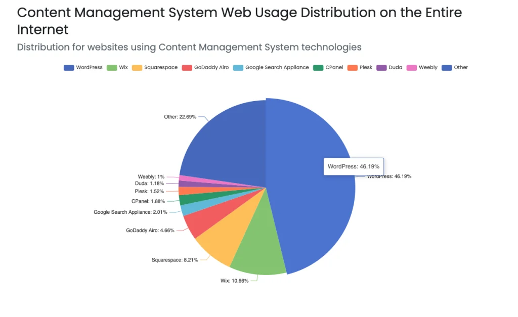Làm thế nào để tạo website bán hàng bằng Wordpress? 2 Biểu đồ thống kê các nền tảng CMS